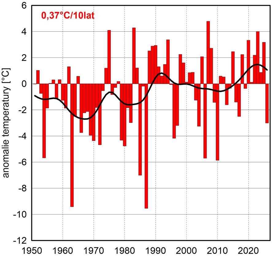 Seria anomalii średniej obszarowej temperatury powietrza w styczniu w Polsce względem okresu referencyjnego 1991-2020 oraz wartość trendu (°C/10 lat); serie wygładzono 10-letnim filtrem Gaussa (czarna linia).