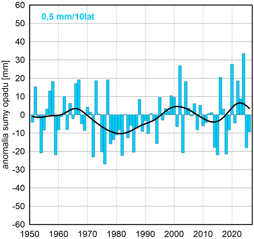 Seria anomalii średniej obszarowej wysokości opadów w lutym w Polsce względem okresu referencyjnego 1991-2020 oraz wartość trendu (mm/10 lat); serie wygładzono 10-letnim filtrem Gaussa (czarna linia).