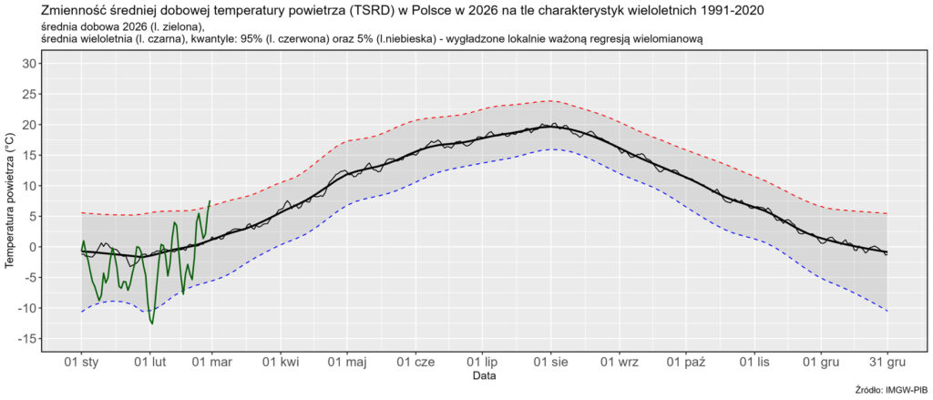 Zmienność średniej dobowej obszarowej temperatury powietrza w Polsce od 1 stycznia 2026 r. na tle wartości wieloletnich (1991-2020)