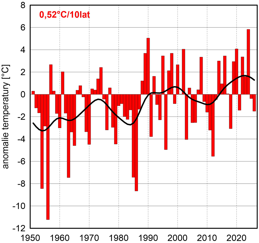 Seria anomalii średniej obszarowej temperatury powietrza w lutym w Polsce względem okresu referencyjnego 1991-2020 oraz wartość trendu (°C/10 lat); serie wygładzono 10-letnim filtrem Gaussa (czarna linia).
