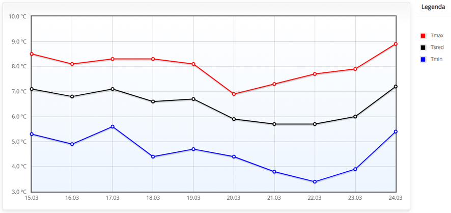 Wykres temperatury gleby na głębokości 5 cm w okolicach Siedlec (https://agrometeo.imgw.pl/aktualnewarunki?loc=12385).