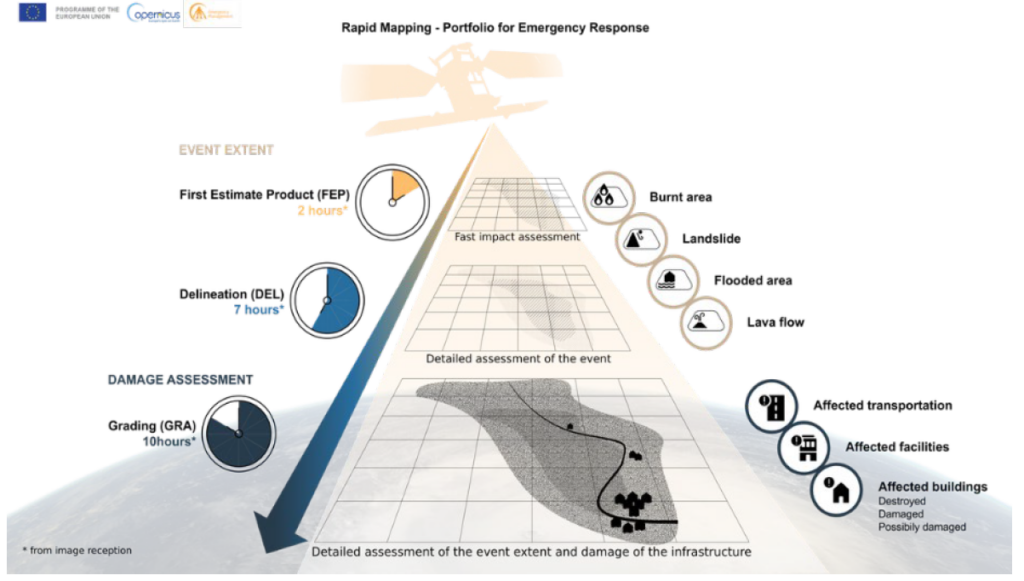 Schemat architektury systemu Copernicus Emergency Management Service (CEMS) Rapid Mapping Portfolio for Emergency Response. Źródło: https://doi.org/10.3390/rs17172943.