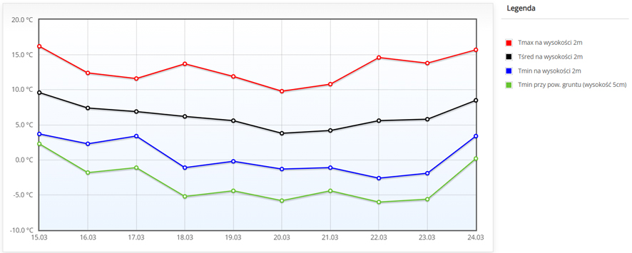 Wykres temperatury powietrza w okolicach Siedlec (https://agrometeo.imgw.pl/aktualnewarunki?loc=12385).