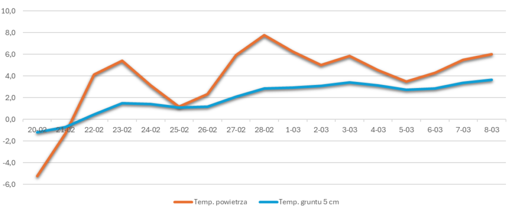 Wykres przebiegu średnich temperatur powietrza (2 m) oraz gruntu (5 cm) w Polsce na przełomie lutego i marca 2026 roku. 