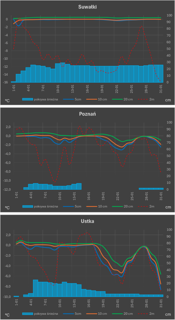 Wykresy temperatury powietrza na wysokości 2 m n.p.g. oraz gruntu na trzech głębokościach w zestawieniu z wysokością pokrywy śnieżnej dla trzech wybranych miejscowości w styczniu 2026 r.