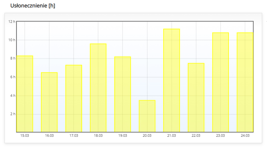 Wykres usłonecznienia w kolejnych dniach na terenie naszego kraju (https://agrometeo.imgw.pl/aktualnewarunki?loc=12375).