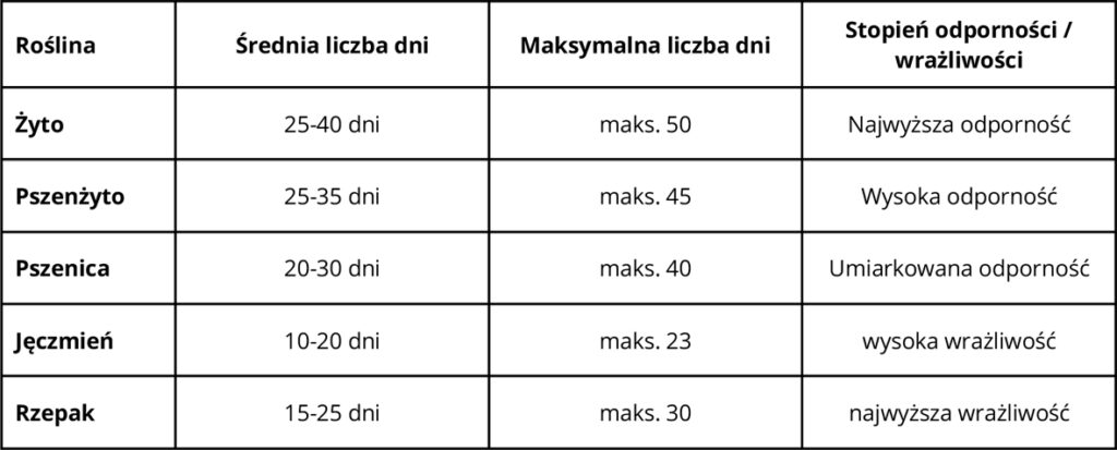 Wytrzymałość roślin uprawnych na długotrwałe zaleganie pokrywy śnieżnej. Opracowanie: Anna Rokicka-Ciasnocha.