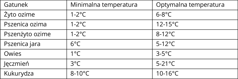 Tabela minimalnych temperatur gleby do kiełkowania zbóż (opracowanie własne).