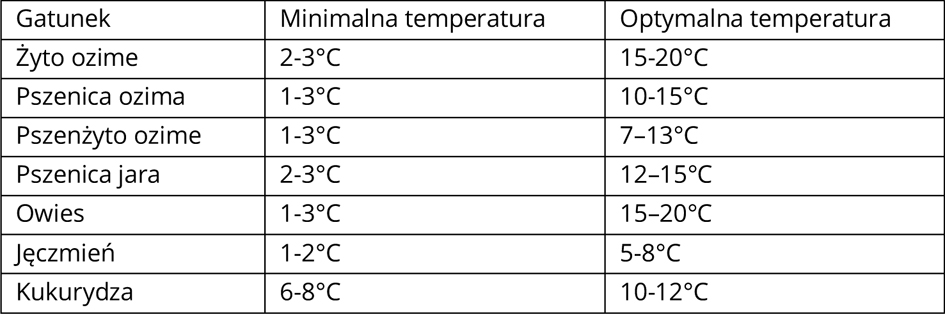 Tabela minimalnych temperatur gleby do wzrostu korzeni zbóż (opracowanie własne).