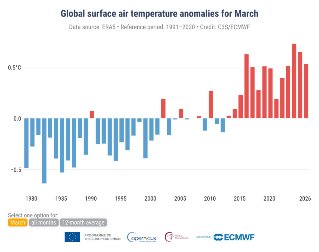 Anomalie średniej przypowierzchniowej temperatury powietrza na świecie w odniesieniu do lat 1991-2020 dla marca. Źródło danych: ERA5. Źródło: C3S/ECMWF.