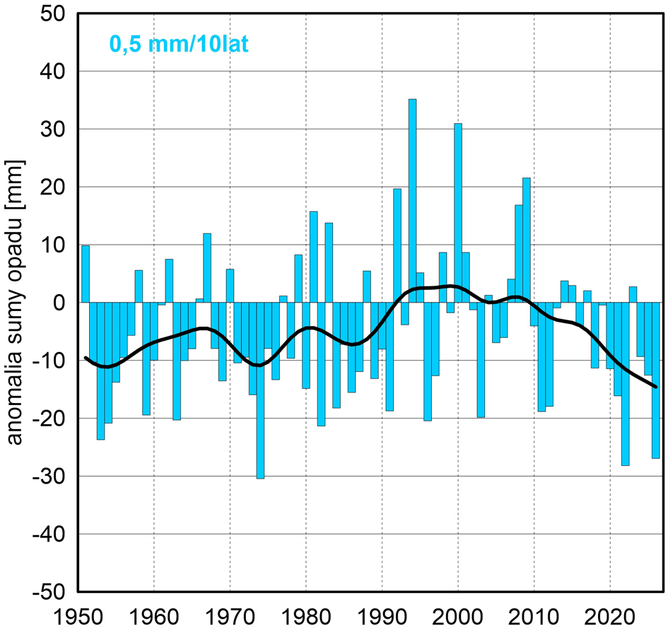 Seria anomalii średniej obszarowej wysokości opadów w marcu w Polsce względem okresu referencyjnego 1991-2020 oraz wartość trendu (mm/10 lat); serie wygładzono 10-letnim filtrem Gaussa (czarna linia).