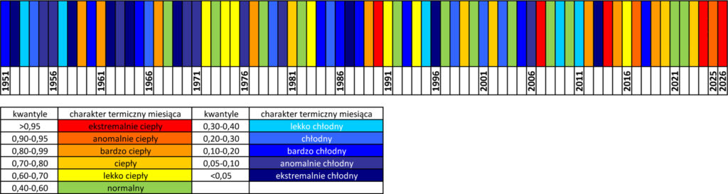 Klasyfikacja warunków termicznych w Polsce w marcu, w okresie 1951-2026, na podstawie norm okresu normalnego 1991-2020.