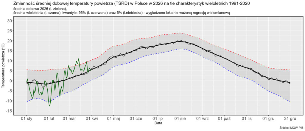 Zmienność średniej dobowej obszarowej temperatury powietrza w Polsce od 1 stycznia 2026 r. na tle wartości wieloletnich (1991-2020).
