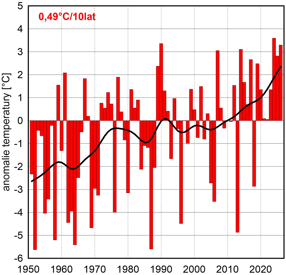 Seria anomalii średniej obszarowej temperatury powietrza w marcu w Polsce względem okresu referencyjnego 1991-2020 oraz wartość trendu (°C/10 lat); serie wygładzono 10-letnim filtrem Gaussa (czarna linia).