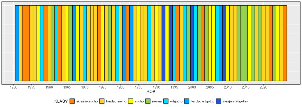Klasyfikacja warunków pluwialnych w Polsce w marcu, w okresie 1951-2026, na podstawie norm okresu normalnego 1991-2020.