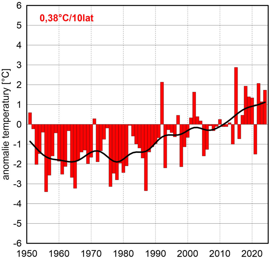 Seria anomalii średniej obszarowej temperatury powietrza w sierpniu w Polsce względem okresu referencyjnego 1991-2020 oraz wartość trendu (°C/10 lat); serie wygładzono 10-letnim filtrem Gaussa (czarna linia).