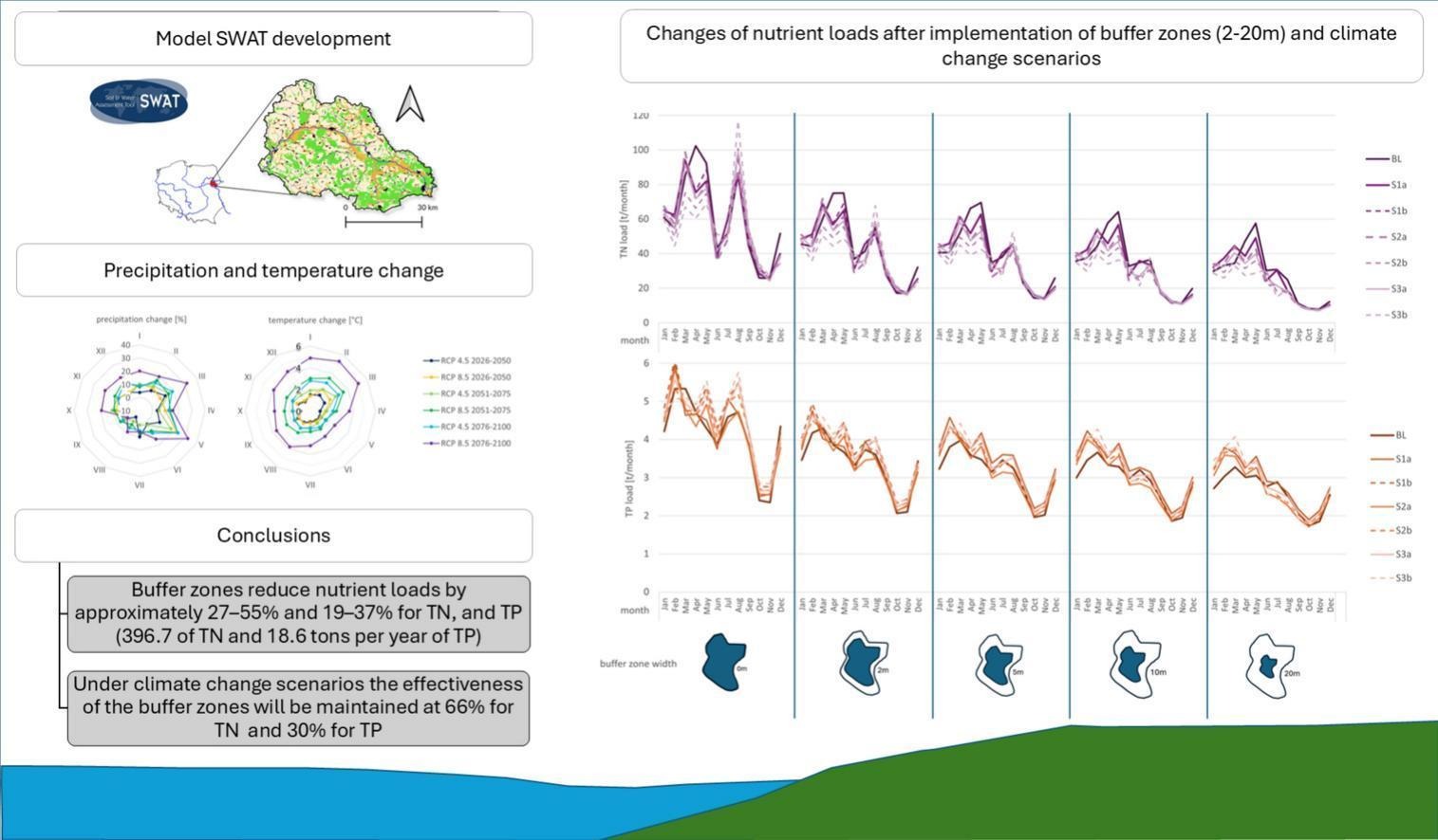 Strefy buforowe – prosta odpowiedź na skomplikowane wyzwania?